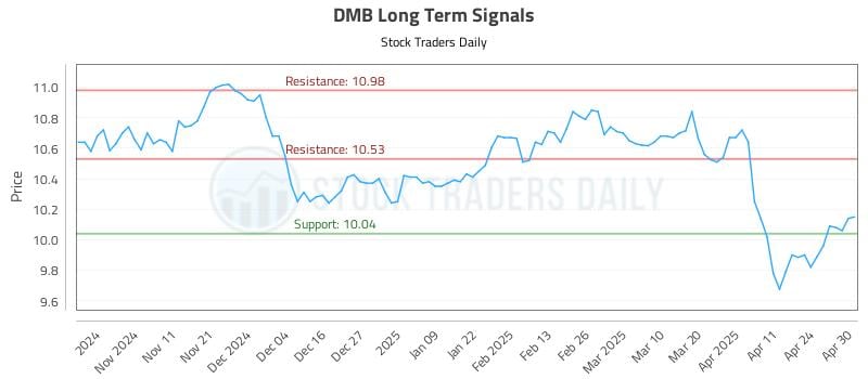 DMB Long Term Analysis for May 1 2025 DMB Long Term Analysis for May 1 2025