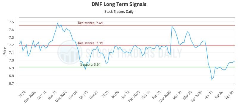 DMF Long Term Analysis for May 1 2025 DMF Long Term Analysis for May 1 2025