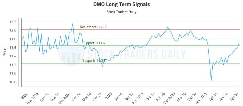 DMO Long Term Analysis for May 1 2025 DMO Long Term Analysis for May 1 2025