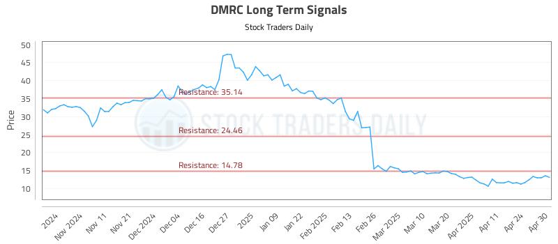 DMRC Long Term Analysis for May 1 2025 DMRC Long Term Analysis for May 1 2025