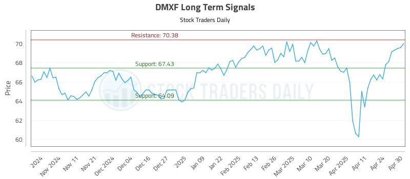 DMXF Long Term Analysis for May 1 2025