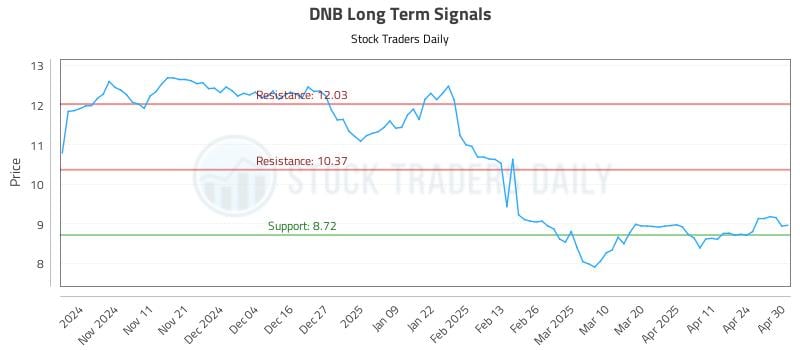 DNB Long Term Analysis for May 1 2025 DNB Long Term Analysis for May 1 2025