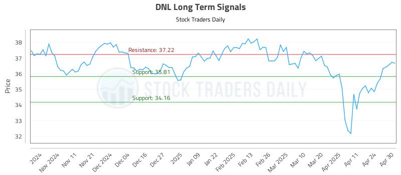 DNL Long Term Analysis for May 1 2025 DNL Long Term Analysis for May 1 2025