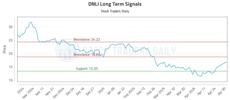 DNLI Long Term Analysis for May 1 2025 DNLI Long Term Analysis for May 1 2025