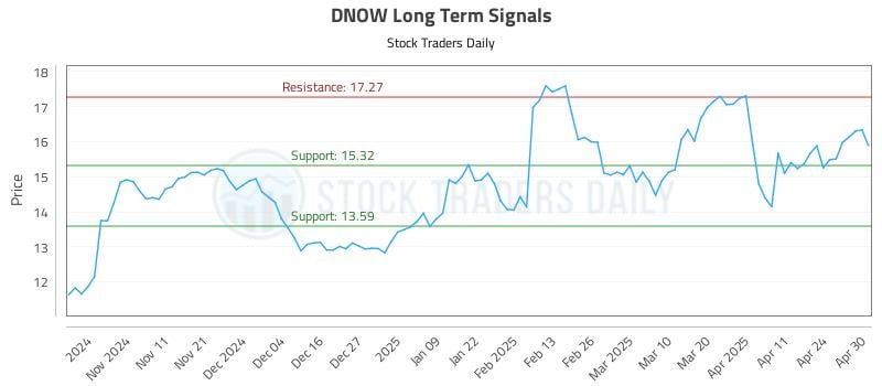 DNOW Long Term Analysis for May 1 2025 DNOW Long Term Analysis for May 1 2025