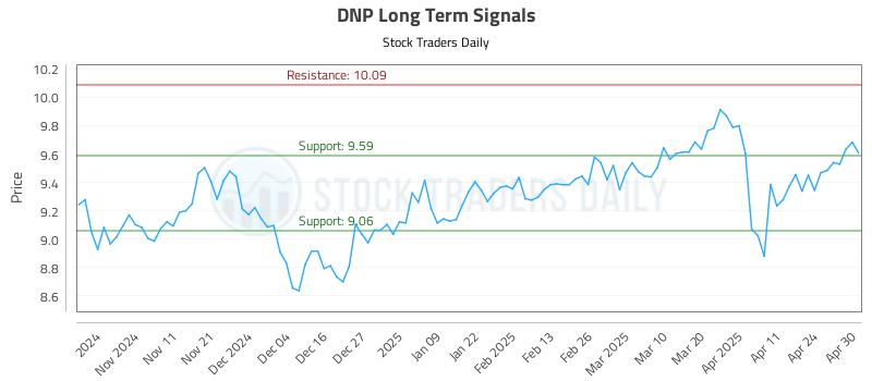 DNP Long Term Analysis for May 1 2025 DNP Long Term Analysis for May 1 2025