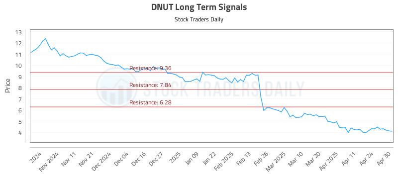 DNUT Long Term Analysis for May 1 2025 DNUT Long Term Analysis for May 1 2025