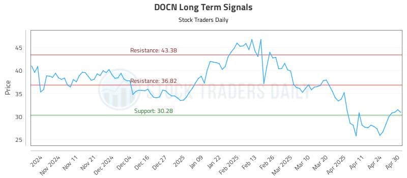 DOCN Long Term Analysis for May 1 2025