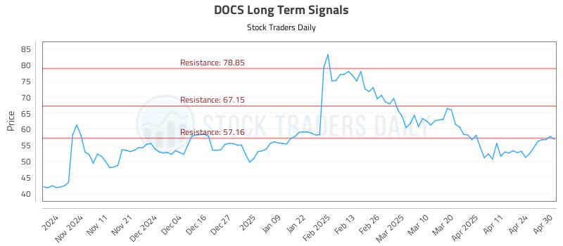 DOCS Long Term Analysis for May 1 2025 DOCS Long Term Analysis for May 1 2025