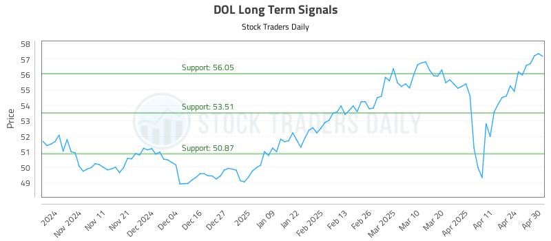 DOL Long Term Analysis for May 1 2025 DOL Long Term Analysis for May 1 2025