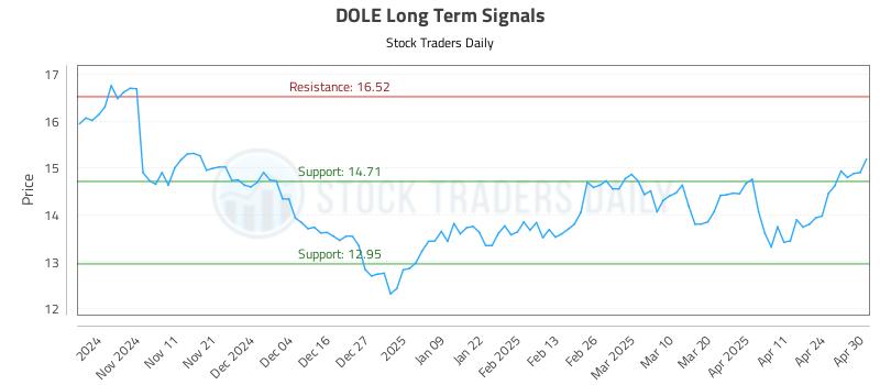 DOLE Long Term Analysis for May 1 2025 DOLE Long Term Analysis for May 1 2025