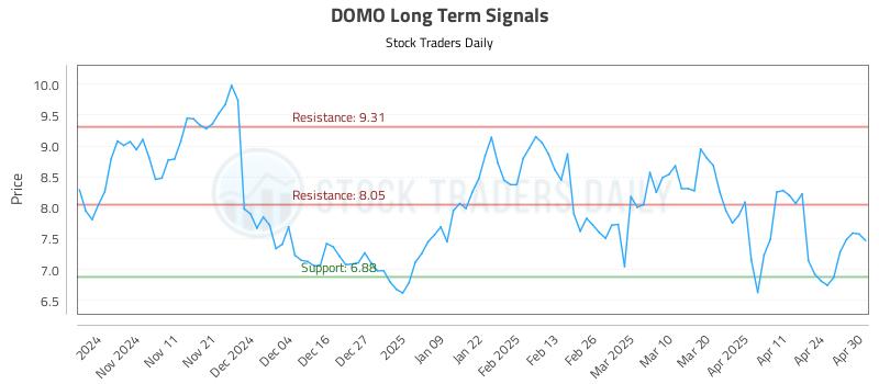 DOMO Long Term Analysis for May 1 2025 DOMO Long Term Analysis for May 1 2025