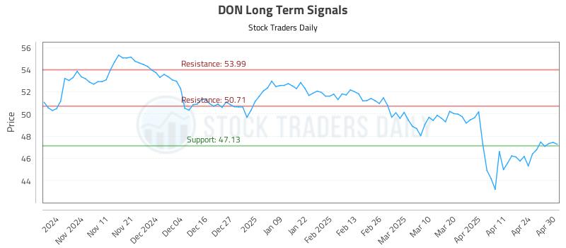 DON Long Term Analysis for May 1 2025 DON Long Term Analysis for May 1 2025