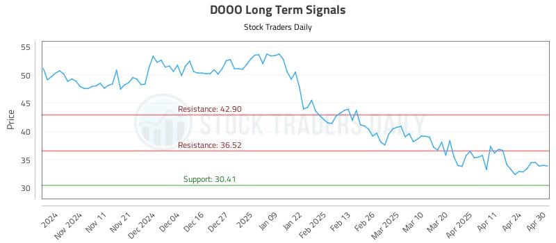 DOOO Long Term Analysis for May 1 2025 DOOO Long Term Analysis for May 1 2025