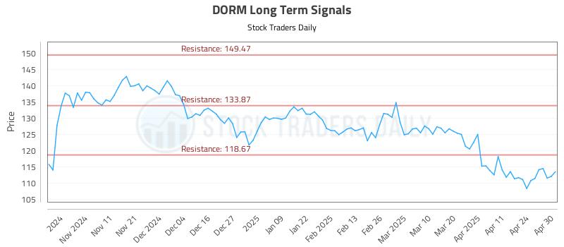 DORM Long Term Analysis for May 1 2025