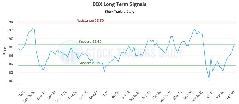 DOX Long Term Analysis for May 1 2025