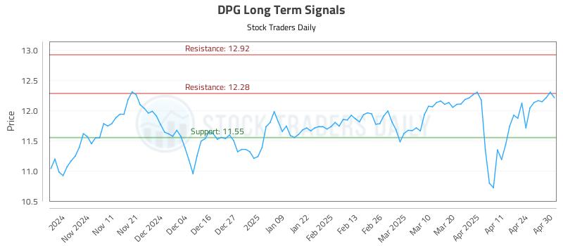 DPG Long Term Analysis for May 1 2025