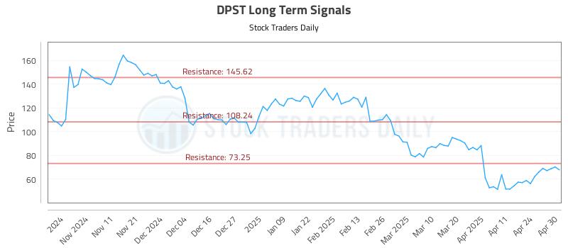 DPST Long Term Analysis for May 1 2025