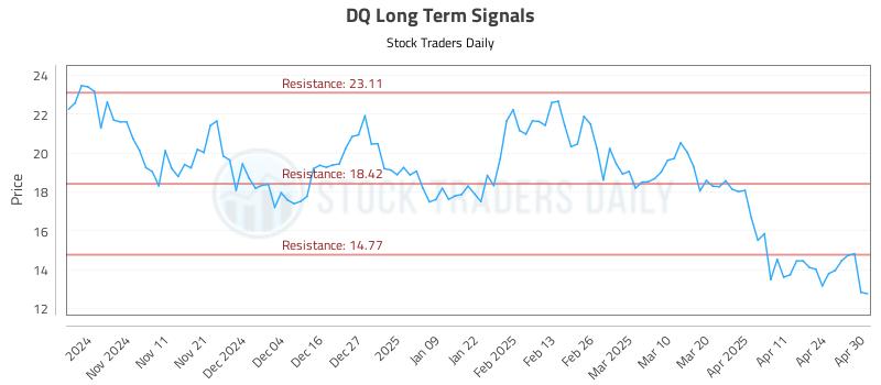 DQ Long Term Analysis for May 1 2025 DQ Long Term Analysis for May 1 2025