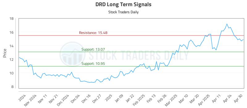 DRD Long Term Analysis for May 1 2025 DRD Long Term Analysis for May 1 2025