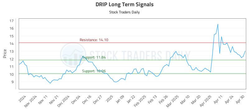 DRIP Long Term Analysis for May 1 2025 DRIP Long Term Analysis for May 1 2025