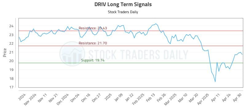 DRIV Long Term Analysis for May 1 2025 DRIV Long Term Analysis for May 1 2025