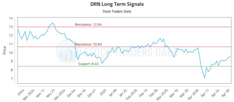 DRN Long Term Analysis for May 1 2025 DRN Long Term Analysis for May 1 2025