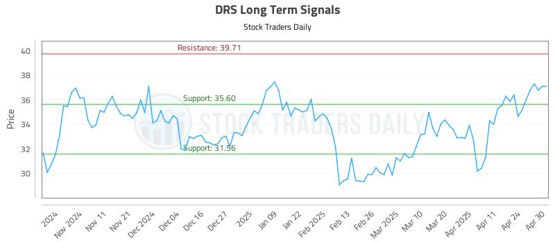 DRS Long Term Analysis for May 1 2025 DRS Long Term Analysis for May 1 2025