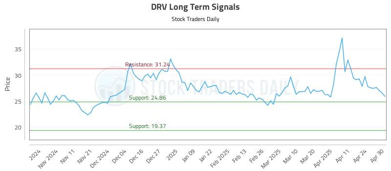 DRV Long Term Analysis for May 1 2025 DRV Long Term Analysis for May 1 2025