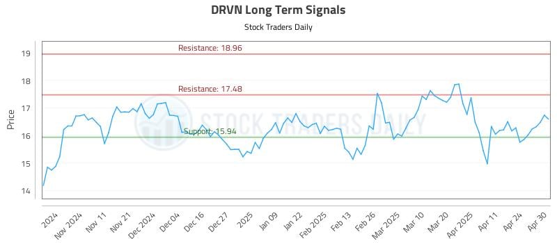 DRVN Long Term Analysis for May 1 2025