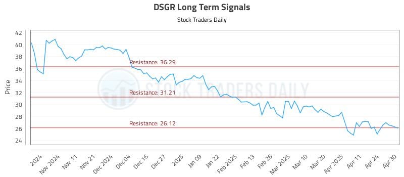 DSGR Long Term Analysis for May 1 2025 DSGR Long Term Analysis for May 1 2025