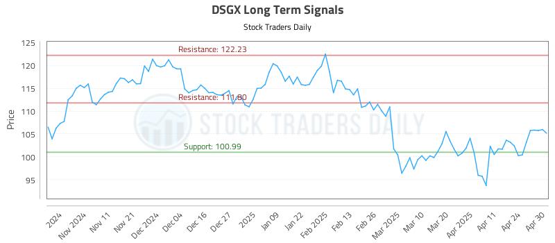 DSGX Long Term Analysis for May 1 2025 DSGX Long Term Analysis for May 1 2025