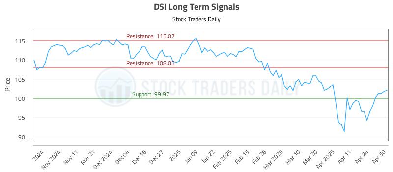 DSI Long Term Analysis for May 1 2025