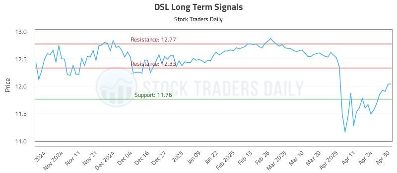 DSL Long Term Analysis for May 1 2025 DSL Long Term Analysis for May 1 2025