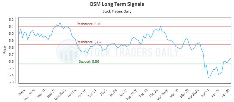 DSM Long Term Analysis for May 1 2025