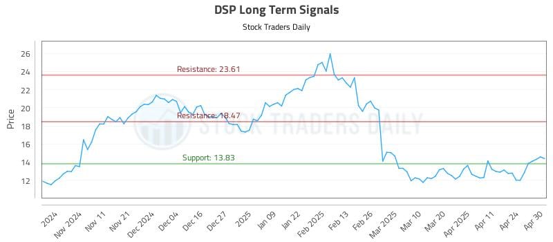 DSP Long Term Analysis for May 1 2025 DSP Long Term Analysis for May 1 2025
