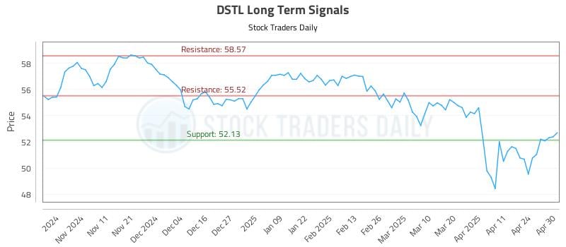 DSTL Long Term Analysis for May 1 2025