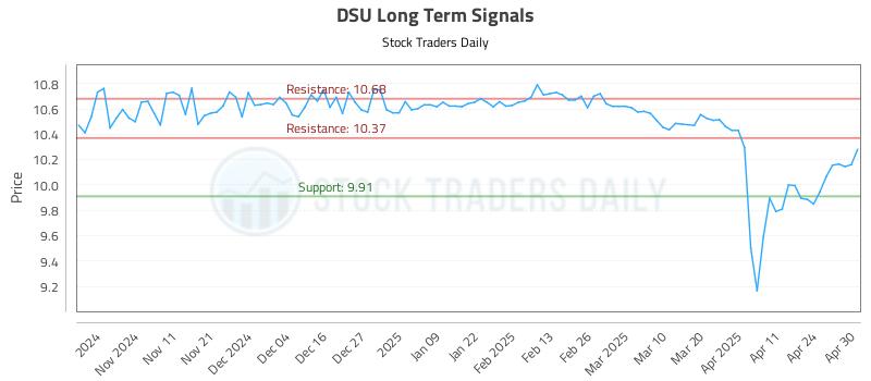 DSU Long Term Analysis for May 1 2025 DSU Long Term Analysis for May 1 2025
