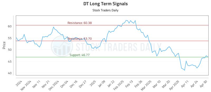 DT Long Term Analysis for May 1 2025 DT Long Term Analysis for May 1 2025