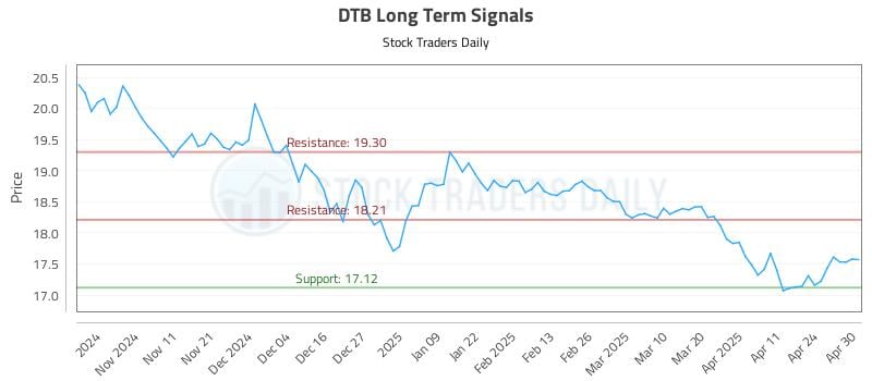 DTB Long Term Analysis for May 1 2025