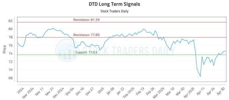 DTD Long Term Analysis for May 1 2025
