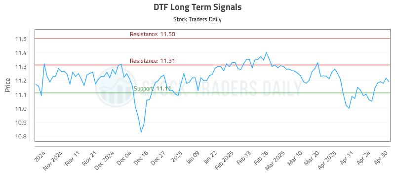 DTF Long Term Analysis for May 1 2025