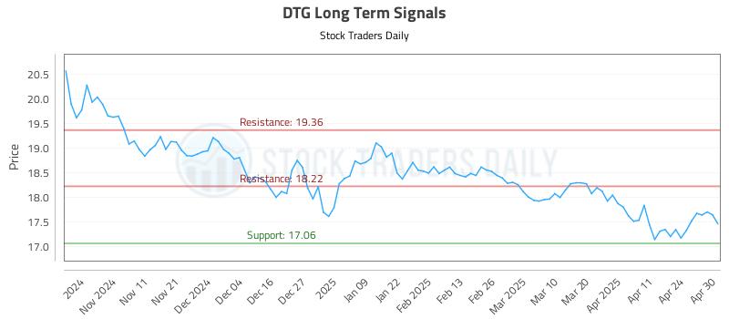 DTG Long Term Analysis for May 1 2025