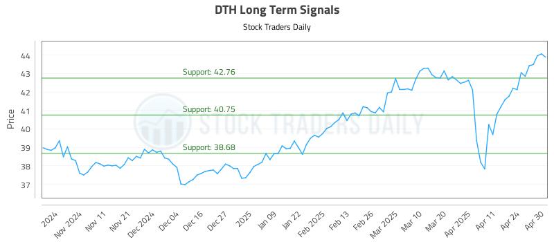 DTH Long Term Analysis for May 1 2025 DTH Long Term Analysis for May 1 2025