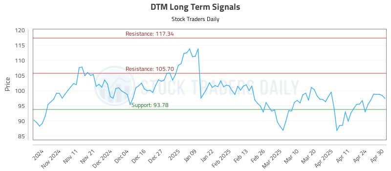 DTM Long Term Analysis for May 1 2025 DTM Long Term Analysis for May 1 2025
