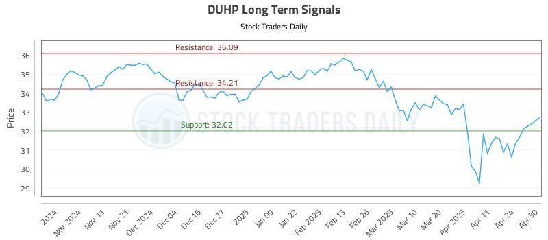 DUHP Long Term Analysis for May 1 2025 DUHP Long Term Analysis for May 1 2025