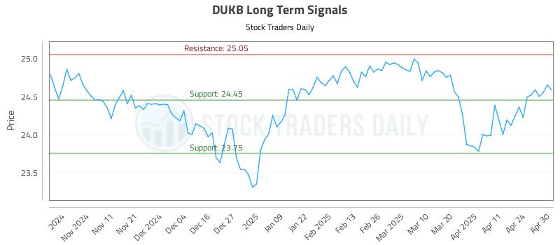 DUKB Long Term Analysis for May 1 2025 DUKB Long Term Analysis for May 1 2025