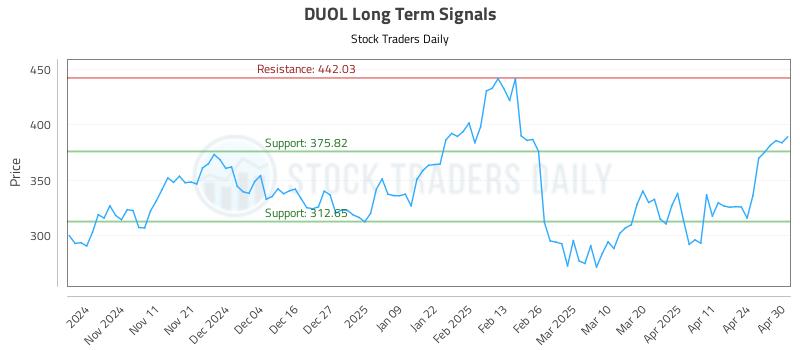 DUOL Long Term Analysis for May 1 2025 DUOL Long Term Analysis for May 1 2025