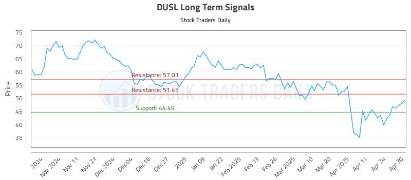 DUSL Long Term Analysis for May 1 2025 DUSL Long Term Analysis for May 1 2025