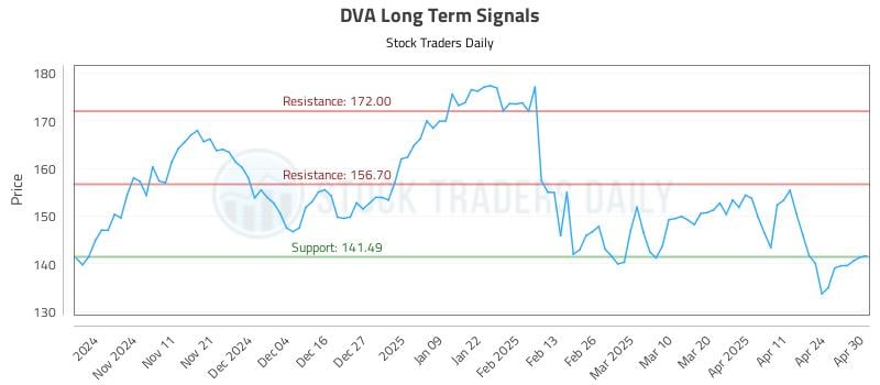 DVA Long Term Analysis for May 1 2025 DVA Long Term Analysis for May 1 2025
